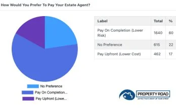 60% Sellers Prefer Payment On Completion